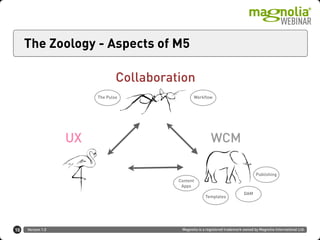 Version 1.0 Magnolia is a registered trademark owned by Magnolia International Ltd.
The Zoology - Aspects of M5
10
Collaboration
WCMUX
Publishing
Templates
Content
Apps
WorkflowThe Pulse
DAM
 