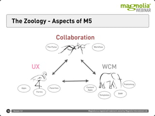 Version 1.0 Magnolia is a registered trademark owned by Magnolia International Ltd.
The Zoology - Aspects of M5
10
Collaboration
WCMUX
Apps
Forms
Publishing
Templates
Content
Apps
WorkflowThe Pulse
DAM
Favorites
 