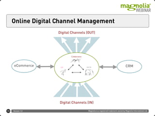 Version 1.0 Magnolia is a registered trademark owned by Magnolia International Ltd.
Online Digital Channel Management
11
Collaboration
WCMUX
eCommerce CRM
Digital Channels (OUT)
Digital Channels (IN)
 