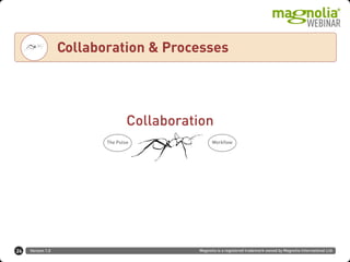 Version 1.0 Magnolia is a registered trademark owned by Magnolia International Ltd.
Text
Collaboration & Processes
24
Collaboration
WorkflowThe Pulse
 