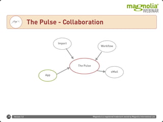 Version 1.0 Magnolia is a registered trademark owned by Magnolia International Ltd.
Text
The Pulse - Collaboration
25
The Pulse
Workflow
eMail
Import
App
 