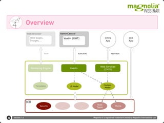 Version 1.0 Magnolia is a registered trademark owned by Magnolia International Ltd.
AdminCentral
Vaadin (GWT)
Vaadin
UI Model
Web Services
(CMIS)
Content
Model
CMIS
App
REST/AtomHTTP
JCR
JCR
App
Rendering Engine
Web Browser
Web pages,
Images, ..
Templates
Security
Node
Types
Mixins......
AJAX/JSON
32
Overview
 