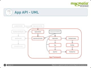 Version 1.0 Magnolia is a registered trademark owned by Magnolia International Ltd.
App API - UML
39
 