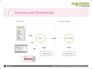Version 1.0 Magnolia is a registered trademark owned by Magnolia International Ltd.
Actions and Commands
47
 