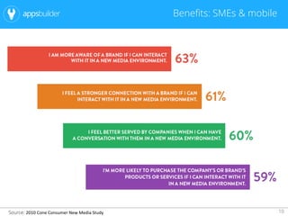 10Source: 2010 Cone Consumer New Media Study
Benefits: SMEs & mobile
 