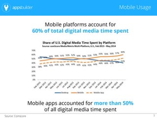 3
Mobile Usage
Mobile platforms account for
60% of total digital media time spent
Source: Comscore
Mobile apps accounted for more than 50%
of all digital media time spent
 