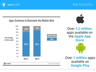 4
App Economy
Over 1.2 million
apps available on
the Apple App
Store
Over 1 million apps
available on
Google Play
 