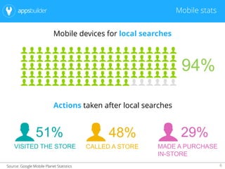 6
Mobile stats
Actions taken after local searches
Mobile devices for local searches
94%
51%
VISITED THE STORE
48%
CALLED A STORE
29%
MADE A PURCHASE
IN-STORE
Source: Google Mobile Planet Statistics
 