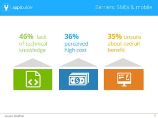 8
46% lack
of technical
knowledge
Source: OnePoll
Barriers: SMEs & mobile
36%
perceived
high cost
35% unsure
about overall
benefit
 