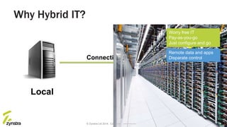 Local Cloud
Connectivity
© Zynstra Ltd 2014. Commercial-in-confidence.
Why Hybrid IT?
Slide 10
Cloud
Remote data and apps
Disparate control
Worry free IT
Pay-as-you-go
Just configure and go
 