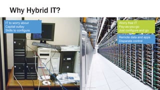 Why Hybrid IT?
Slide 12© Zynstra Ltd 2013. Commercial-in-confidence. Not for disclosure to third parties.
?Local Cloud
Remote data and apps
Disparate control
Worry free IT
Pay-as-you-go
Just configure and go
IT to worry about
Capital outlay
Skills to configure
 