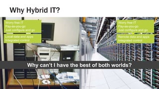 Why Hybrid IT?
Slide 14© Zynstra Ltd 2013. Commercial-in-confidence. Not for disclosure to third parties.
?Local Cloud
Remote data and apps
Disparate control
Worry free IT
Pay-as-you-go
Just configure and go
Local data and apps
Integrated control
IT to worry about
Capital outlay
Skills to configure
Why can’t I have the best of both worlds?
Worry free IT
Pay-as-you-go
Just configure and go
Remote data and apps
Integrated control
 