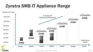 Zynstra SMB IT Appliance Range
10 User
20 User
35 User
60 Users
80 Users
150 Users
250 Users
£month
Total Cost per
Month
£month £month £month £month £month
Z1420
Z1430
Z1450
Z1410
Z1400
Number of IT Users
£month
Z1440
Z1460
Increasing VM
Capacity and Performance
© Zynstra Ltd 2014. Commercial-in-confidence. Slide 20
 