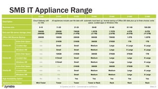 SMB IT Appliance Range
Z1400 Z1410 Z1420 Z1430 Z1440 Z1450 Z1460
Description
Cloud Gateway with
no VMs
All appliances include user file data with automatic local back up, reverse backup of Office 365 data plus up to three choices: extra
space, curated apps or Windows VMs
Business size 5-10 11-20 21-35 36-60 61-80 81-149 150-250
End user file server storage (max)
250GB
(400GB)
250GB
(570GB)
750GB
(1.4TB)
1.25TB
(2.1TB)
1.75TB
(2.8TB)
4.0TB
(6.0TB)
8.0TB
(11.5TB)
Office 365 Reverse Backup 250GB 100GB 250GB 500GB 750GB 1.0TB 1.25TB
Choice #1
Extra Disk Space n/a 210GB 210GB 300GB 375GB 1TB 1TB
Curated App n/a Small Small Medium Large X Large X Large
Windows VM n/a Small Small Medium Large X Large X Large
Choice #2
Extra Disk Space n/a 130GB 210GB 300GB 375GB 375GB 1TB
Curated App n/a X Small Small Medium Large Large X Large
Windows VM n/a X Small Small Medium Large Large X Large
Choice #3
Extra Disk Space n/a n/a 210GB 300GB 300GB 375GB 1TB
Curated App n/a n/a Small Medium Medium Large X Large
Windows VM n/a n/a Small Medium Medium Large X Large
High Availability Option No No Yes Yes Yes Yes Yes
Appliance Form Factor Mini-Tower Tower Tower Tower or Rack Rack Rack Rack
© Zynstra Ltd 2014. Commercial-in-confidence. Slide 21
 