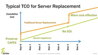 Typical TCO for Server Replacement
Year0
Cumulative
Cost
Year1
Year2
Year3
Year4
Year5
Year6
Preserve
CAPEX
More cost-effective
No EOL
Traditional Server Replacement
Zynstra Appliance
© Zynstra Ltd 2014. Commercial-in-confidence. Slide 24
 