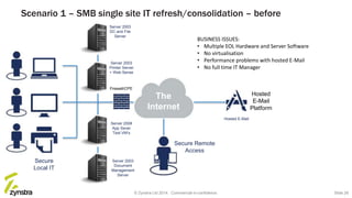 Server 2003
DC and File
Server
Secure Remote
Access
Hosted
E-Mail
Platform
Secure
Local IT
The
Internet
Server 2003
Printer Server
+ Web Sense
Server 2008
App Sever
Test VM’s
Server 2003
Document
Management
Server
Firewall/CPE
Scenario 1 – SMB single site IT refresh/consolidation – before
BUSINESS ISSUES:
• Multiple EOL Hardware and Server Software
• No virtualisation
• Performance problems with hosted E-Mail
• No full time IT Manager
Hosted E-Mail
© Zynstra Ltd 2014. Commercial-in-confidence. Slide 29
 