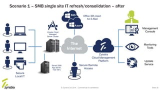 Zynstra
Cloud Management
Platform
Monitoring
Tools
Update
Service
Secure
Local IT
Management
Console
Server 2008
App Server,
Test VM’s
Secure Remote
Access
Zynstra Cloud
Managed
Server Cluster
The
Internet
Scenario 1 – SMB single site IT refresh/consolidation – after
Office 365 Used
for E-Mail
© Zynstra Ltd 2014. Commercial-in-confidence. Slide 30
 