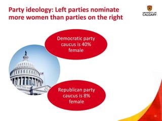 Political Access Women in politics: Access, impact and outcomes | PPTX