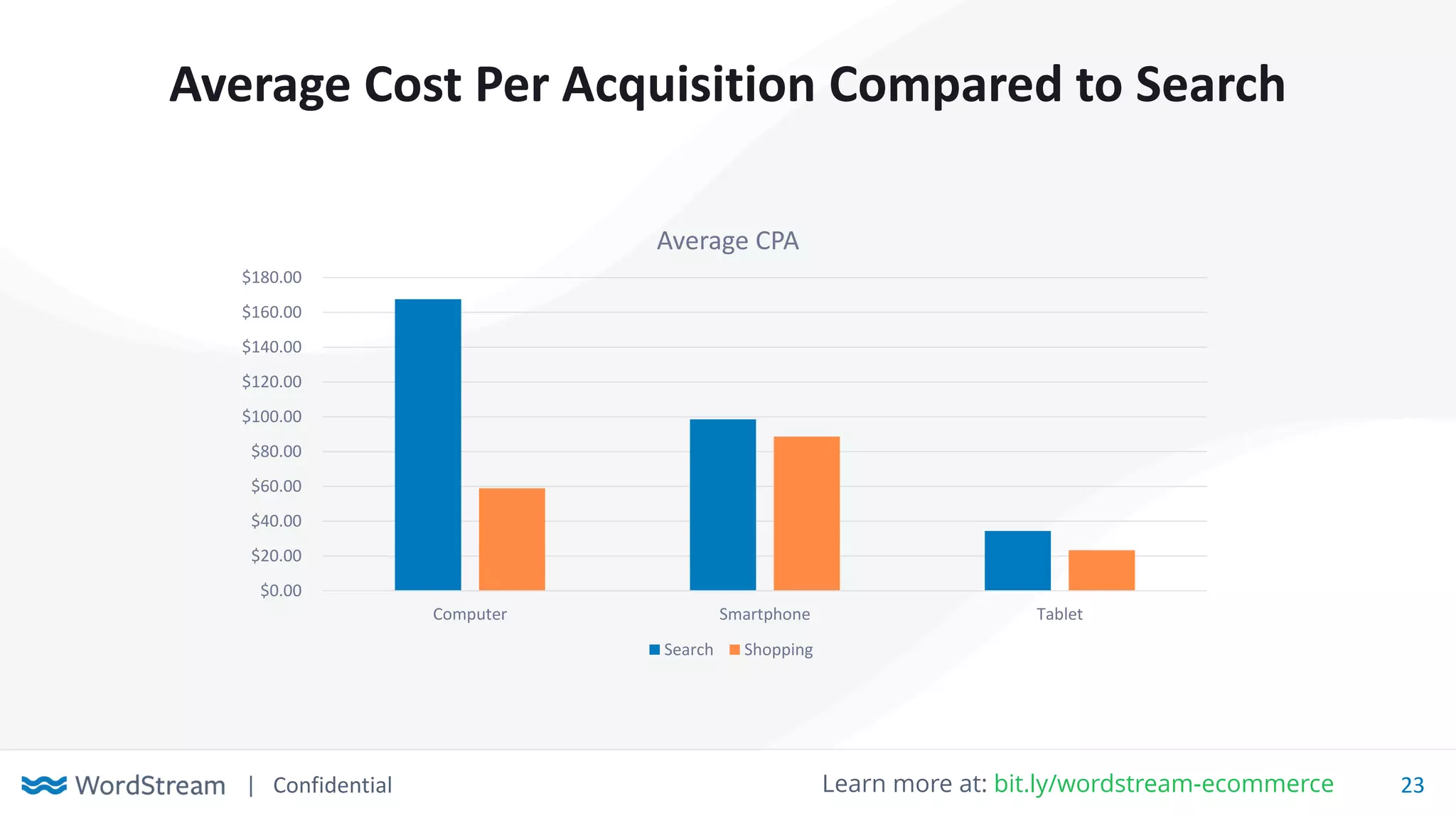 | Confidential 23Learn more at: bit.ly/wordstream-ecommerce
Average Cost Per Acquisition Compared to Search
$0.00
$20.00
$40.00
$60.00
$80.00
$100.00
$120.00
$140.00
$160.00
$180.00
Computer Smartphone Tablet
Average CPA
Search Shopping
 