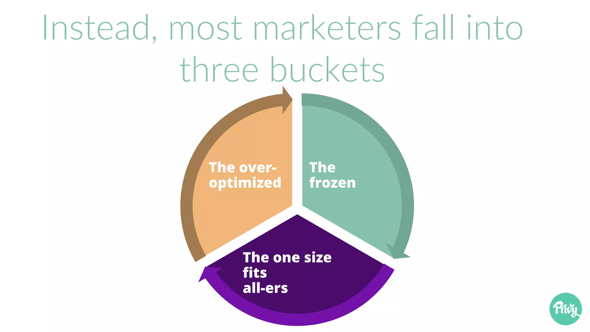 Instead, most marketers fall into
three buckets
The
frozen
The one size
fits
all-ers
The over-
optimized
 