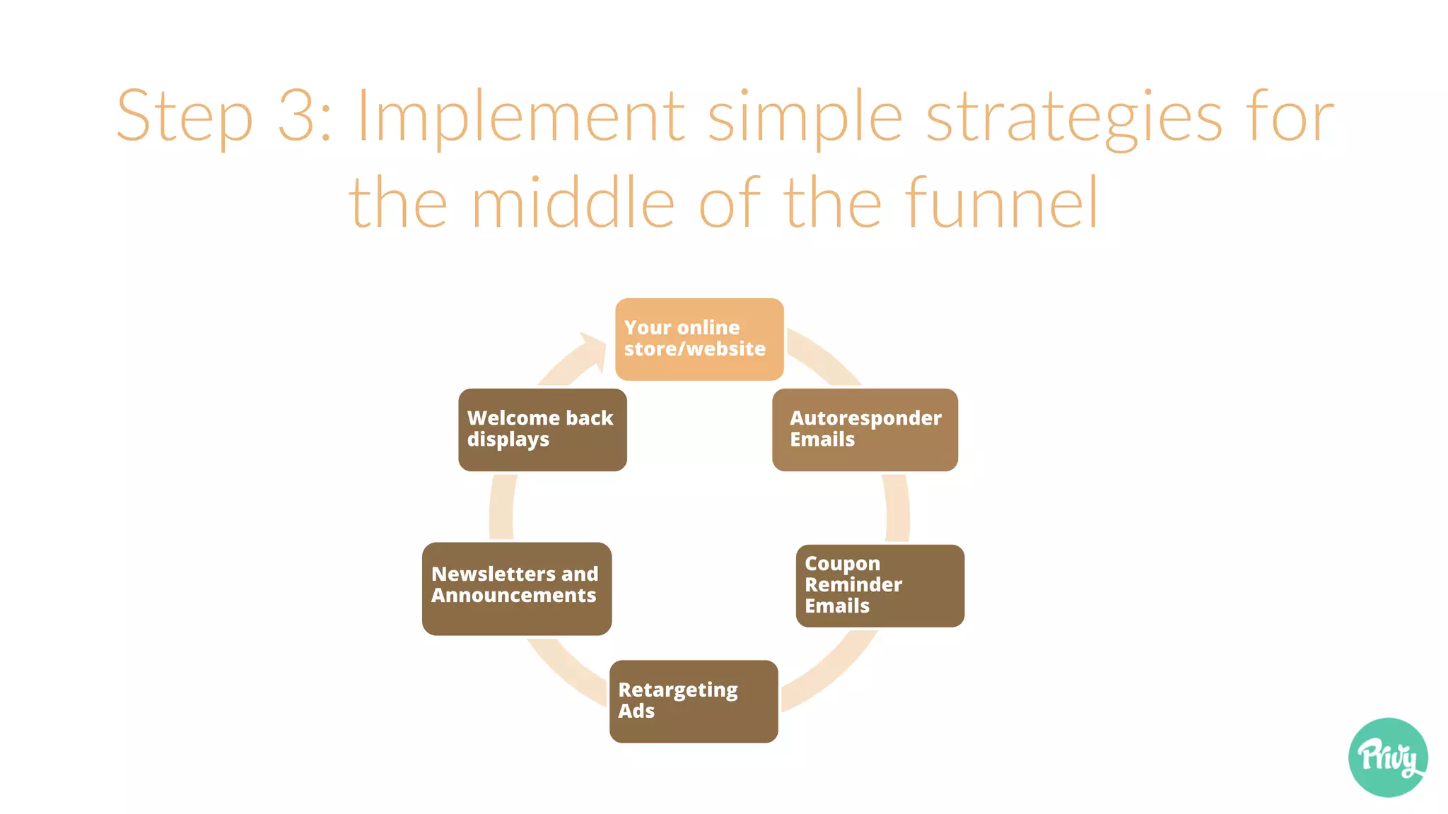 Step 3: Implement simple strategies for
the middle of the funnel
Your online
store/website
Autoresponder
Emails
Coupon
Reminder
Emails
Retargeting
Ads
Newsletters and
Announcements
Welcome back
displays
 