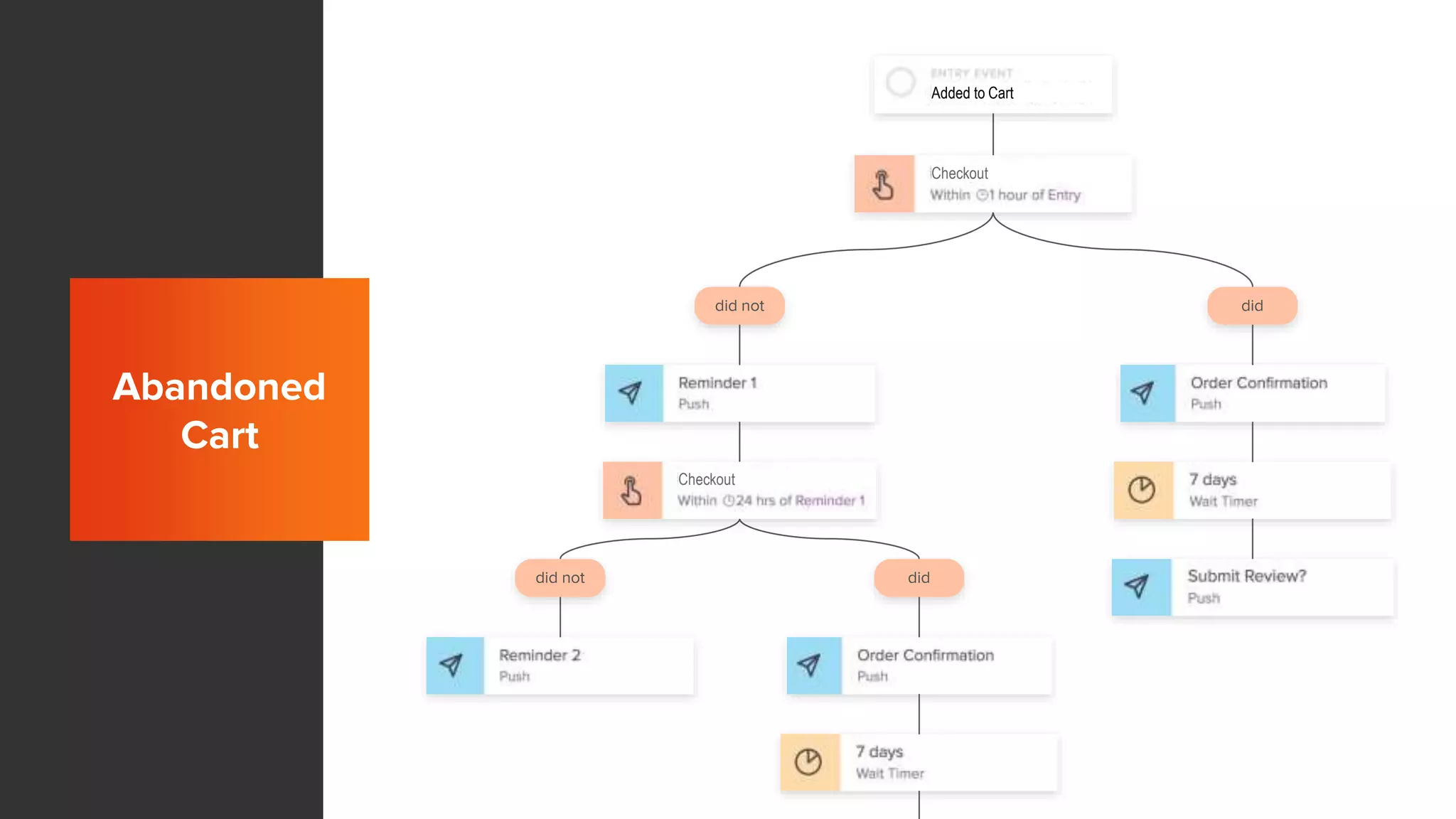 did not did
did not did
Abandoned
Cart
Added to Cart
Checkout
Checkout
 