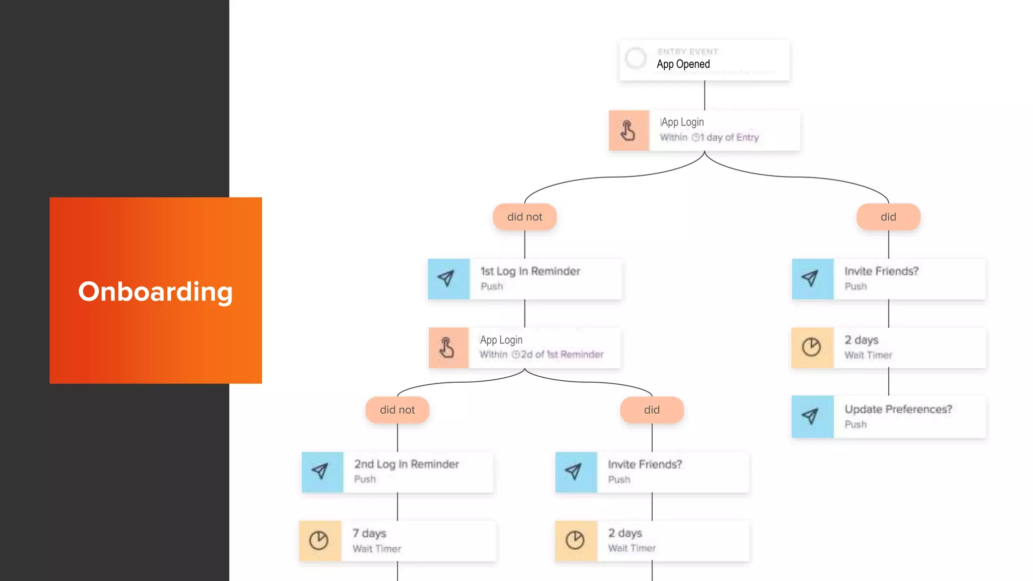 Onboarding
did not did
did not did
Onboarding
App Opened
App Login
App Login
 