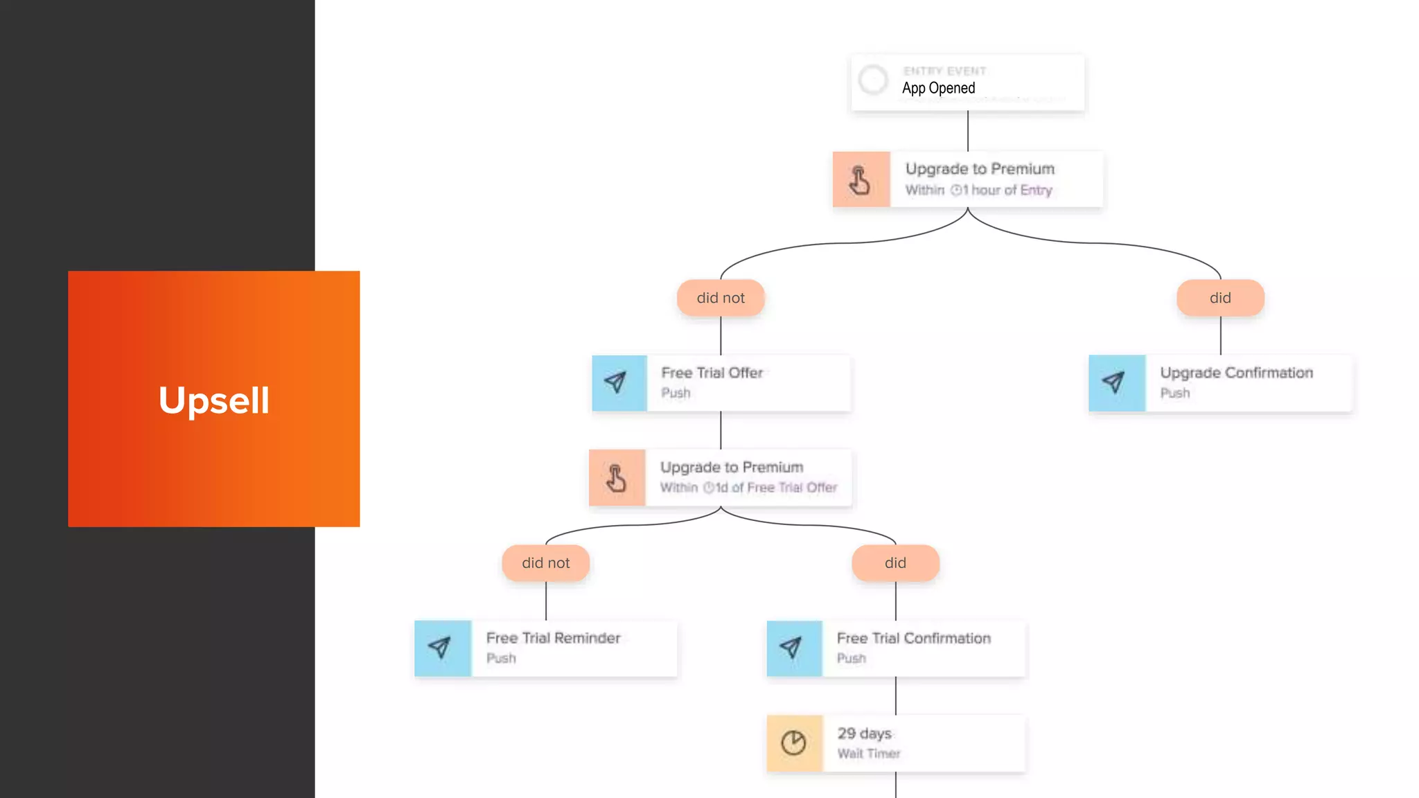 Onboarding
did not did
did not did
Upsell
App Opened
 