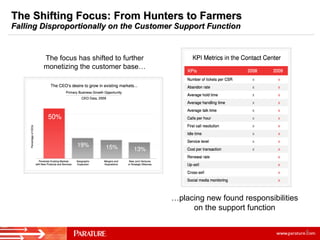 The Shifting Focus: From Hunters to Farmers Falling Disproportionally on the Customer Support Function The focus has shift...