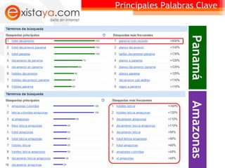 Principales Palabras Clave Panamá Amazonas 