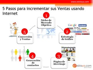 5 Pasos para incrementar sus Ventas usando Internet  3 www.existaya.com 2 5 4 1 