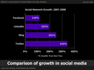 Comparison of growth in social media 