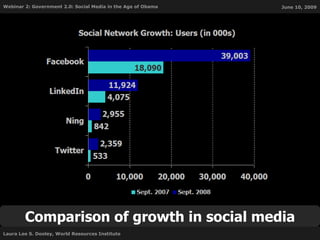 Comparison of growth in social media 