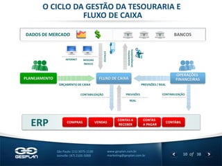 10 
of 38 
www.gesplan.com.br 
marketing@gesplan.com.br 
São Paulo: (11) 3075-1130 
Joinville: (47) 2105-5000 
BANCOS 
DADOS DE MERCADO 
TRANSFERÊNCIAS 
PAGAMENTOS 
MOEDAS 
ÍNDICES 
INTERNET 
EXTRATOS 
PLANEJAMENTO 
OPERAÇÕES 
FINANCEIRAS 
ORÇAMENTO DE CAIXA 
PREVISÕES / REAL 
O CICLO DA GESTÃO DA TESOURARIA E FLUXO DE CAIXA 
ERP 
COMPRAS 
VENDAS 
CONTAS A RECEBER 
CONTAS 
A PAGAR 
CONTÁBIL 
FLUXO DE CAIXA 
PREVISÕES 
REAL 
CONTABILIZAÇÃO 
CONTABILIZAÇÃO  