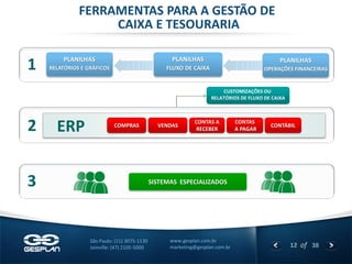 12 
of 38 
www.gesplan.com.br 
marketing@gesplan.com.br 
São Paulo: (11) 3075-1130 
Joinville: (47) 2105-5000 
PLANILHAS 
FLUXO DE CAIXA 
PLANILHAS 
RELATÓRIOS E GRÁFICOS 
FERRAMENTAS PARA A GESTÃO DE 
CAIXA E TESOURARIA 
PLANILHAS 
OPERAÇÕES FINANCEIRAS 
1 
2 
3 
SISTEMAS ESPECIALIZADOS 
CUSTOMIZAÇÕES OU 
RELATÓRIOS DE FLUXO DE CAIXA 
ERP 
COMPRAS 
VENDAS 
CONTAS A RECEBER 
CONTAS 
A PAGAR 
CONTÁBIL  