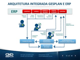 21 
of 38 
www.gesplan.com.br 
marketing@gesplan.com.br 
São Paulo: (11) 3075-1130 
Joinville: (47) 2105-5000 
ARQUITETURA INTEGRADA GESPLAN E ERP 
ERP 
COMPRAS 
VENDAS 
CONTAS A RECEBER 
CONTAS 
A PAGAR 
CONTÁBIL 
OPERAÇÕES 
FINANCEIRAS 
FLUXO DE CAIXA 
PLANEJAMENTO E 
CENÁRIOS LONGO PRAZO 
ORÇAMENTO 
DE CAIXA 
Pedidos de Venda 
Ordens de Compra 
Faturamento e Recebimentos 
Títulos e Pagamentos 
Realizado e 
Balanço de Partida 
Fluxo Orçamento Controle Verbas 
Aviso Pagamentos Contratos 
Lançamentos Contábeis  