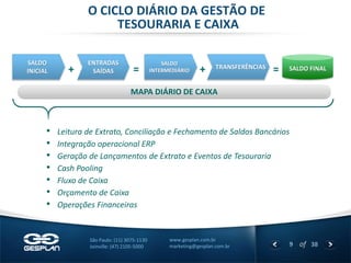 9 
of 38 
www.gesplan.com.br 
marketing@gesplan.com.br 
São Paulo: (11) 3075-1130 
Joinville: (47) 2105-5000 
TRANSFERÊNCIAS 
+ 
= 
+ 
= 
MAPA DIÁRIO DE CAIXA 
SALDO 
INTERMEDIÁRIO 
ENTRADAS 
SAÍDAS 
SALDO FINAL 
SALDO 
INICIAL 
•Leitura de Extrato, Conciliação e Fechamento de Saldos Bancários 
•Integração operacional ERP 
•Geração de Lançamentos de Extrato e Eventos de Tesouraria 
•Cash Pooling 
•Fluxo de Caixa 
•Orçamento de Caixa 
•Operações Financeiras 
O CICLO DIÁRIO DA GESTÃO DE 
TESOURARIA E CAIXA  
