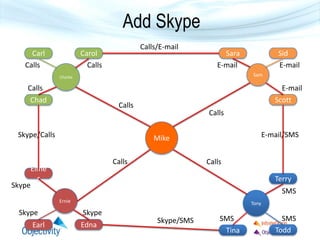 Charlie
Carl
Chad
Carol
Mike
Sam
Sara
Scott
Sid
Ernie
Elme
r
Earl Edna
Tony
ToddTina
Terry
Calls
Calls
Calls
Calls
Calls E-mail
SMS
Skype
Skype Skype
SMSSMS
E-mail
E-mail
Add Skype
Calls
Calls
Calls/E-mail
E-mail/SMS
Skype/SMS
Skype/Calls
 