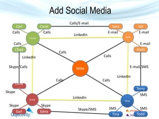 Charlie
Carl
Chad
Carol
Mike
Sam
Sara
Scott
Sid
Ernie
Elme
r
Earl Edna
Tony
ToddTina
Terry
Calls
Calls
Calls
Calls
Calls E-mail
SMS
Skype
Skype Skype
SMSSMS
E-mail
E-mail
Add Social Media
Calls
Calls
Calls/E-mail
E-mail/SMS
Skype/SMS
Skype/Calls
LinkedIn
LinkedIn
LinkedIn
LinkedIn
 
