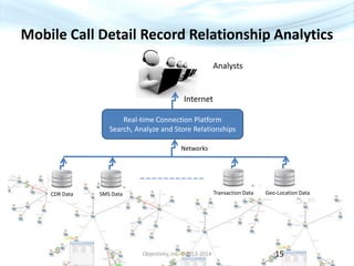 CDR Data
Analysts
Networks
Internet
SMS Data Transaction Data Geo-Location Data
Real-time Connection Platform
Search, Analyze and Store Relationships
Objectivity, Inc. ©2013-2014 15
Mobile Call Detail Record Relationship Analytics
 