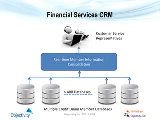 Financial Services CRM
Objectivity, Inc. ©2013-2014 21
Real-time Member Information
Consolidation
> 400 Databases
Multiple Credit Union Member Databases
Customer Service
Representatives
 