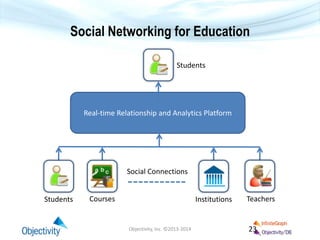 Real-time Relationship and Analytics Platform
Social Networking for Education
Objectivity, Inc. ©2013-2014 23
Social Connections
Students
CoursesStudents Institutions Teachers
 