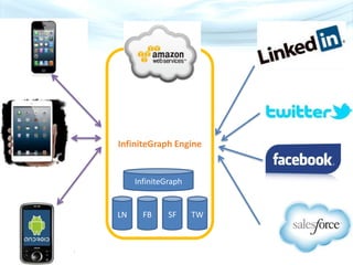 InfiniteGraph Engine
LN FB SF TW
InfiniteGraph
 
