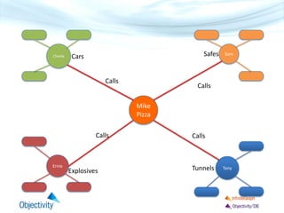 Charlie
Mike
Pizza
Sam
Ernie Tony
Calls
Calls
Calls
Calls
Cars Safes
TunnelsExplosives
 