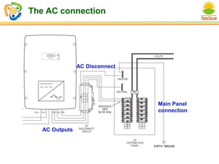 The AC connection
AC Disconnect
Main Panel
connection
AC Outputs
 