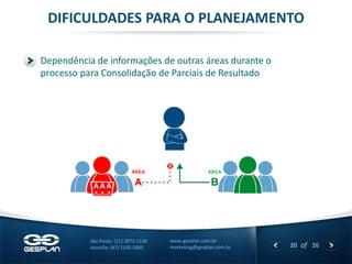 20 
of 26 
www.gesplan.com.br 
marketing@gesplan.com.br 
São Paulo: (11) 3075-1130 
Joinville: (47) 2105-5000 
Dependência de informações de outras áreas durante o processo para Consolidação de Parciais de Resultado 
DIFICULDADES PARA O PLANEJAMENTO 
ÁREA 
ÁREA  