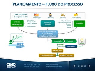 24 
of 26 
www.gesplan.com.br 
marketing@gesplan.com.br 
São Paulo: (11) 3075-1130 
Joinville: (47) 2105-5000 
Mercados 
Governo 
Fornecedores 
Informações 
BASE HISTÓRICA 
Balanço de Partida 
GESTÃO ORÇAMENTÁRIA 
PLANEJAMENTO 
ECONÔMICO-FINANCEIRO 
Quantidades 
Preço de Vendas 
Custos e Despesas 
Investimentos 
Financiamentos 
DADOS E 
INFORMAÇÕES 
REGRAS DE 
NEGÓCIO 
PREMISSAS 
Índices financeiros 
Preços vendas/compras 
Estoques 
Moedas 
Markup 
CENÁRIO BASE 
SIMULAÇÃO 
ANÁLISE 
DECISÃO 
REALIZADO 
REVISÃO 
CENÁRIO REALISTA 
CENÁRIO OTIMISTA 
PLANEJAMENTO – FLUXO DO PROCESSO  