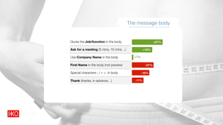 Quote the Job/function in the body
Ask for a meeting (5 mins, 15 mins…)
Use Company Name in the body
First Name in the body (not preview)
Special characters ; / < > in body
Thank (thanks, in advance…)
-21%
+18%
+1%
-11%
-16%
The message body
+27%
Sidetrade Group
 