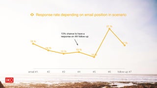 email #1 #2 #3 #4 #5 #6 follow-up #7
18 %
14 %
12 %
13 %
10 %
27 %
17 %
Response rate depending on email position in scenario
13% chance to have a
response on 4th follow-up
Sidetrade Group
 