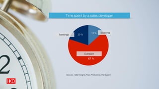 20 %
67 %
13 %
Meetings
Sourcing
Outreach
Sources : CSO Insights, Pace Productivity, IKO System
Time spent by a sales developer
 